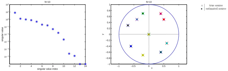 Figure 3. Singular values of H ¯N, ¯N = 6 and the localization results projected on the xy plane forN = 5 with 252 sensors.