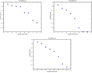 Figure 6. Singular values of H ¯N, ¯N = 8 for N = 5 in the xy, yz and xz planes.