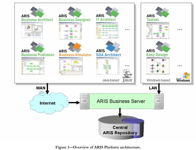 Figure 1 provides a generic overview of ARIS Platform architecture. ARIS has a flexible architecture  that can scale from a single user to hundreds of users geographical dispersed