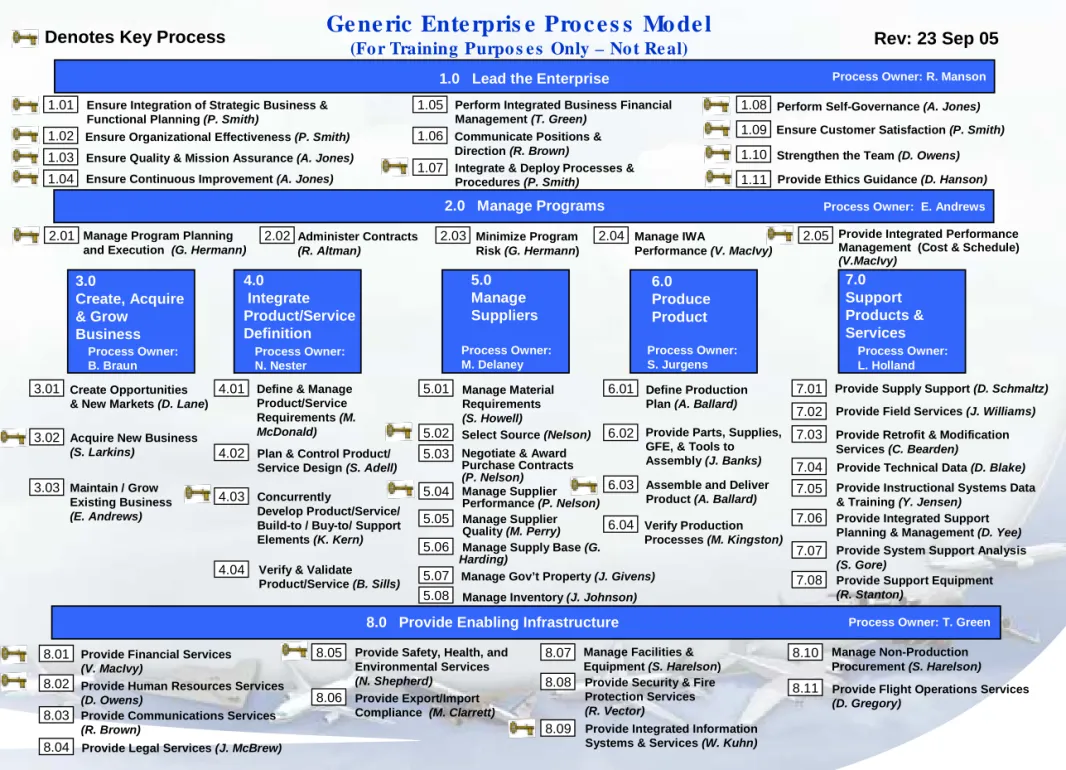 Figure P-2, Generic Enterprise Process Model