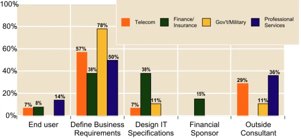 Figure 5.   Roles of Respondents by Industry 