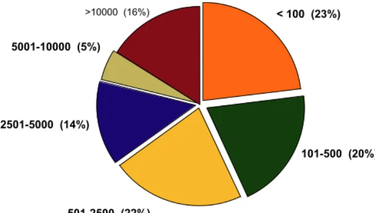 Figure 6.  Distribution of Company Size 