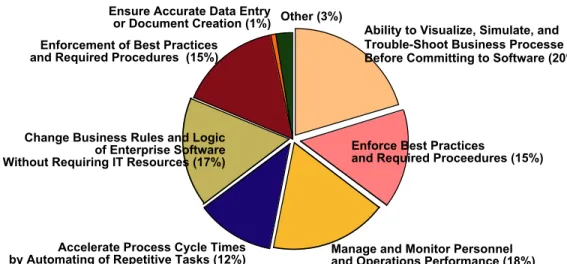 Figure 8.   Single Greatest Benefit of BPM Software