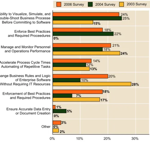 Figure 9.   Three-Year Comparison of BPMS Benefits 