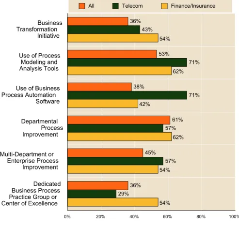 Figure 11.   Industry Comparison of Business Process Initiatives