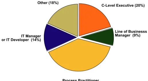 Figure 2.   Business Roles of Respondents 