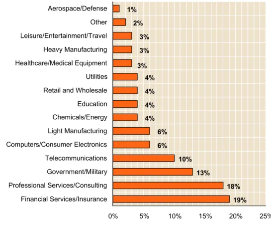 Figure  4.   Distribution of Respondents by Industry