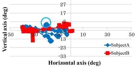Figure 3. Example of line of sight (head movement + eye movement) determined by our newly proposed method 