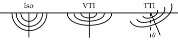 Figure 1. Wavefronts for isotropic (left), VTI (center) and TTI (right) media