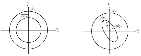 Figure 2. Slowness curves of isotropic (left) and elliptic TTI (right) elasticity