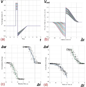 Figure 9. (a) Simulated spike waveforms with dendritic attenuations. (b) Effective potential differenceVe f f across parallel devices versus ∆t; 16 levels are created over program and erase thresholds Vth+and Vth−