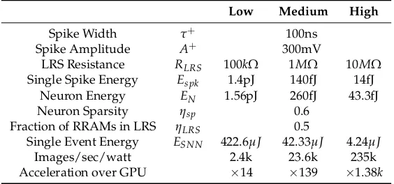 Table 1. Energy estimation for a NeuSoC employing compound RRAM synapse with M=16 paralleldevices.