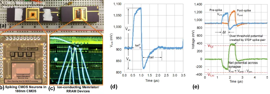 Figure 5. RRAM-compatible CMOS Neuron: (a) A CMOS-RRAM experimental prototype with (b)180-nm CMOS spiking neuron chips with digital reconﬁgurability, and (c) possible interfacing withCBRAM devices [41]