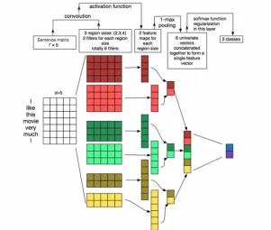 Figure 1: Model of three filter division sizes (2, 3 and 4) of CNNs architecture for sentence classification