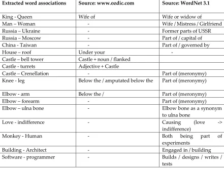 Table 2: Identified collocations for the English language as of WordNet and ozdic.com 
