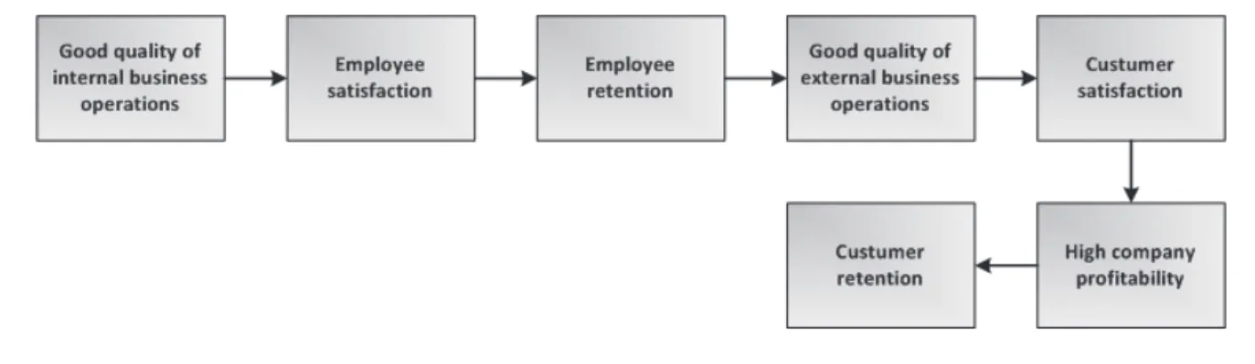 Figure 2 shows the process of making profit- profit-ability. This includes the processes of profitability  development within an organization which form the  basis for building business relationships with  envi-ronment