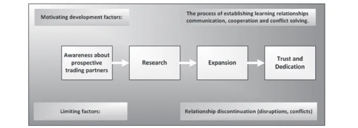 Figure 3: The process of establishing learning relationships.