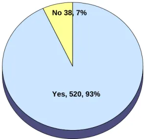 Figure 6.  Do you do business process modeling? 