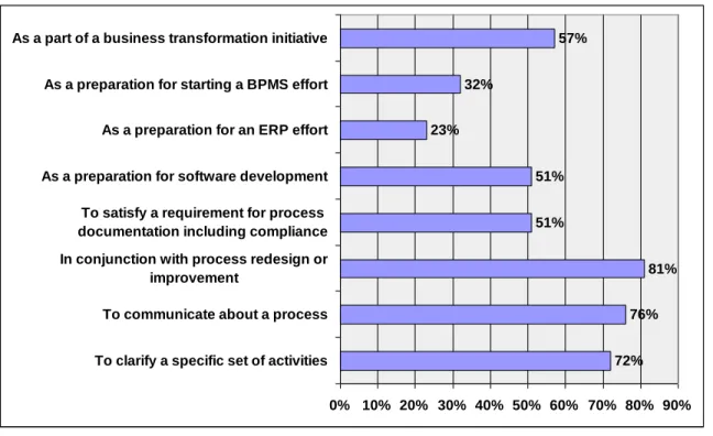 Figure 7.  How do you use business process modeling?  