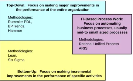 Figure 10.  Types of Business Process Methodologies 