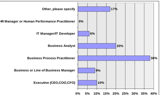 Figure 1.  Respondent’s job title or function 