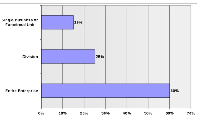 Figure 2. The business unit the respondent is describing 