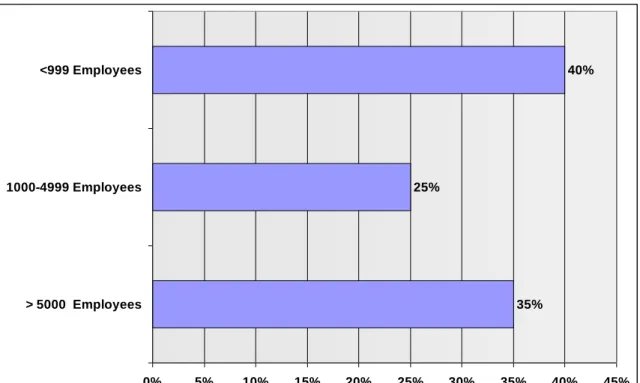 Figure 3.  The size of the respondent’s organization 