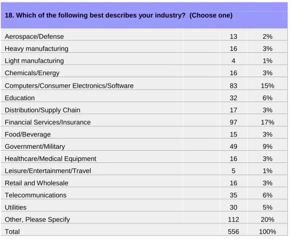 Figure 4.  The range of industries represented in the survey 