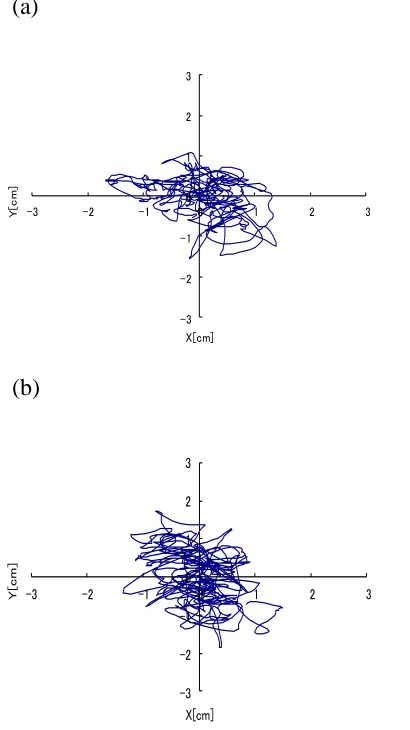 Figure 1: A description of the climate change, using the potential function (a) for year-averaged temperature at Nagoya in 20th century (b) 