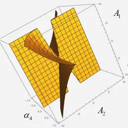 Figure 6: Boundary of the nonlinear potential that has multiple minimal points 