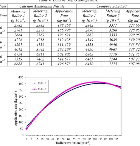Table 3. Data belong to linear flow function. 