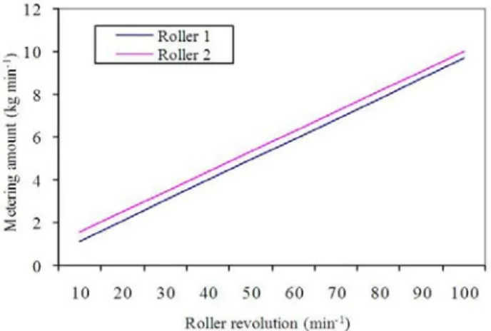 Figure 5. Composite fertilizer (20:20:0) metering function (Roller 1 and 2) 