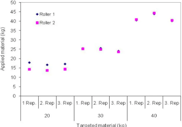 Figure 6. CAN dosage test (Roller 1 and 2) 