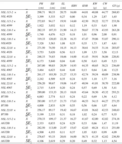 Table  2.  Mean  values  and  standard  errors  of  mean  values  for  studied  traits,  for  hybrid  combinations  PH  (cm)  EH  (cm)  EL  (cm)  KRN  KNR  KW (g)  CW (g)  GY (g)  x 298,71  90,33  20,75  16,00  44,01  40,88  44,77  268,83 NSL 115-2  ×     