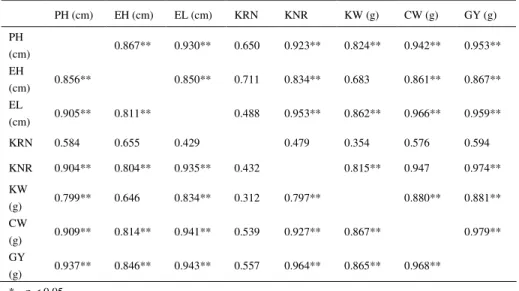 Table  3.  Genetic  (above  diagonal)  and  phenotypic  (below  diagonal)  correlation  coefficient  between morphological traits of plant and ear 