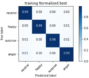 Figure 5. Training and validation accuracy of Inception Resnet V2