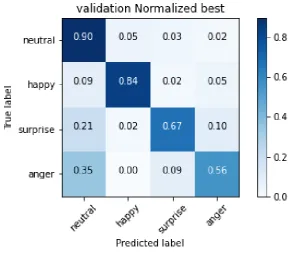 Figure 7. Confusion Matrix - Validation Set - Inception Resnet V2