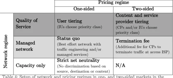 Table 4: Setup of network and pricing regimes in one- and two-sided markets in the  NN debate 