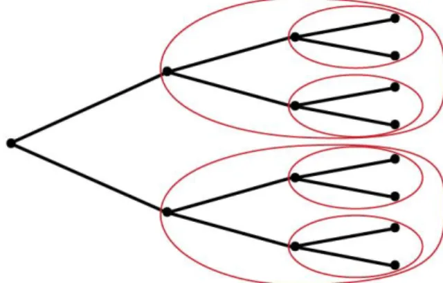 Figure 7: Illustration of a game and its subgames, which are marked by red circles. As  seen by the figure, a subgame can contain several subgames of its own [33]