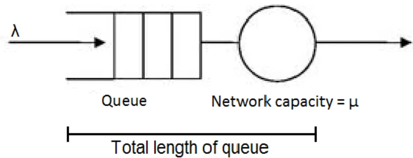 Figure 8: schematic representation of the M/M/1 queue with capacity μ and average  arrivals per time unit μ 