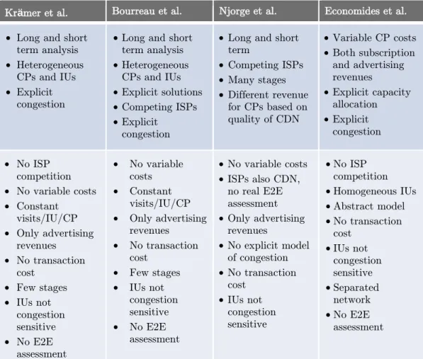Table 10: Summary of strengths and weaknesses of the mathematical models from  previous research 