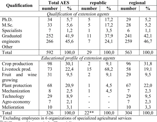 Table 1 - Number and structure of employees in republic and regional agricultural services in Serbia (2002) *)