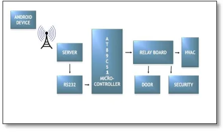 Figure 1:Bock Diagram of System Architecture 
