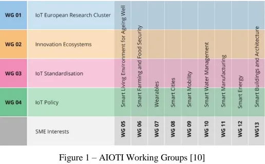 Figure 1 – AIOTI Working Groups [10] 