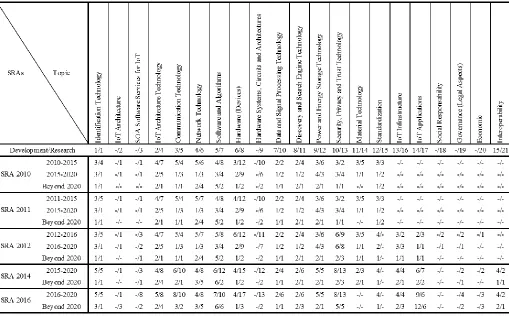 Table 3 – Development and Research Area 
