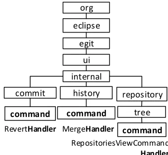 Figure 2: Example of Pattern Package Name 