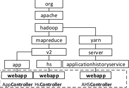Figure 3: Example of Pattern Package Name and Level 