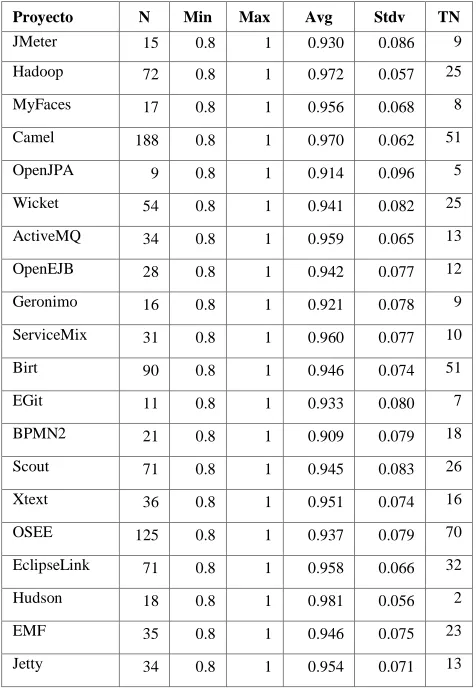 Table 2: Frequency of terms for Pattern Package 