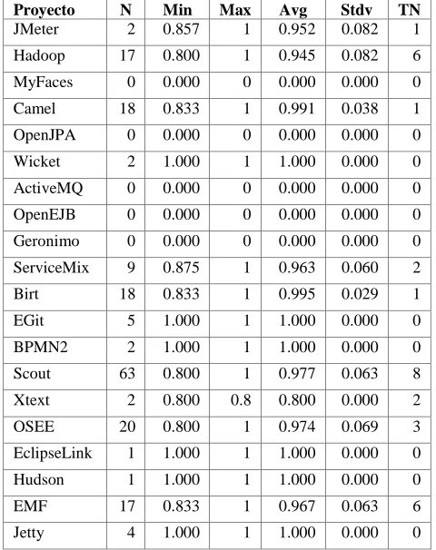Table 4: Frequency of terms for Pattern Package Name and Level 
