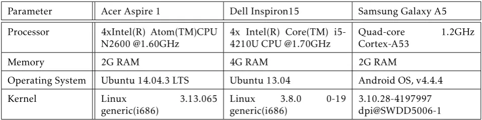 Table 1: Simulated Mobile Systems Characteristics